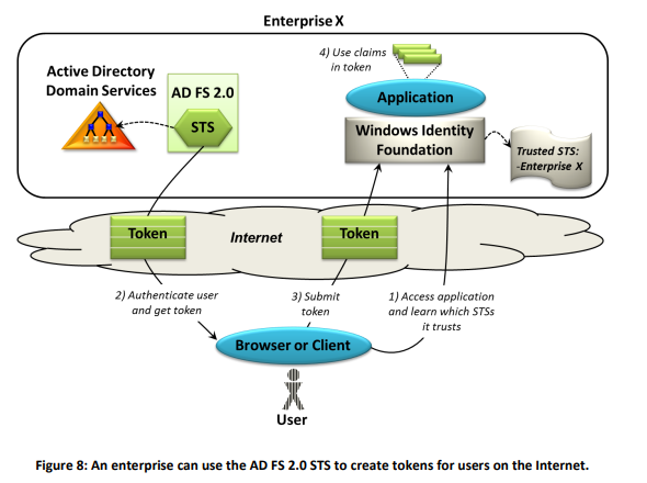  企业用ADFS2.0 STS通过在互联网新建一个token给用