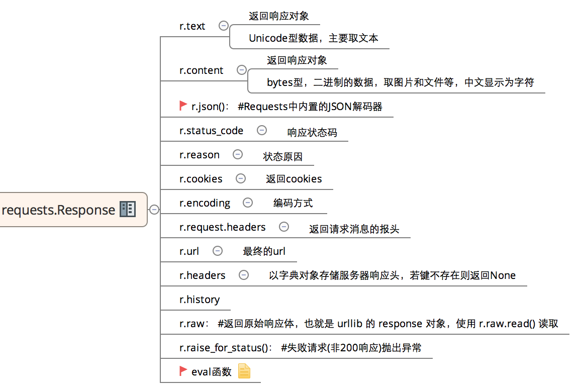 python接口自动化测试第3张