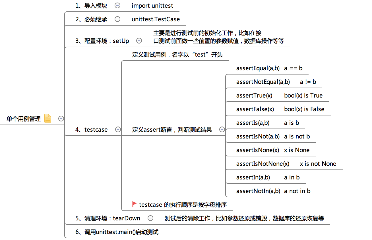 python接口自动化测试第7张