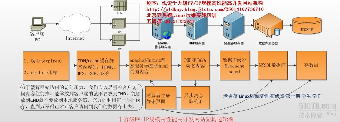 (转)浅谈千万级PV/IP规模高性能高并发网站架构