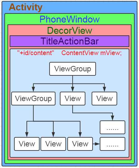 Android之View绘制流程开胃菜---setContentView(...)详细分析