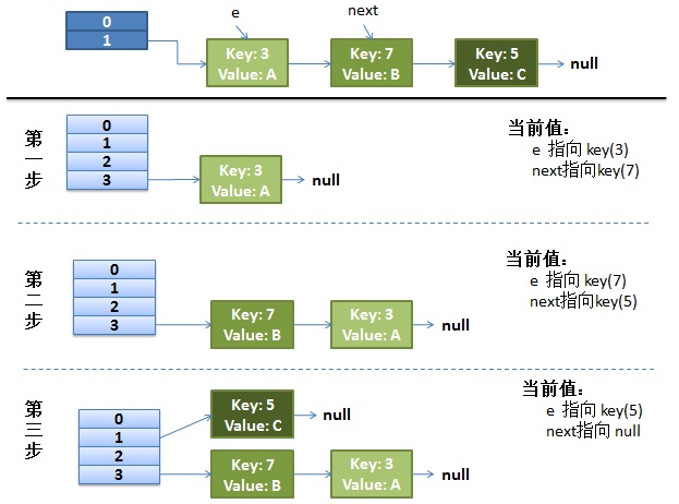 HashMap中的resize以及死链的情况_Java_04