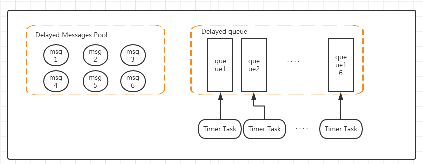 基于Redis实现延时队列服务第1张