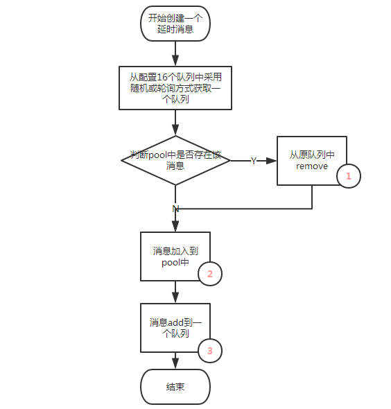 基于Redis实现延时队列服务第2张