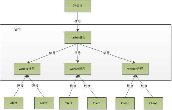 Nginx 原理解析和配置摘要第2张