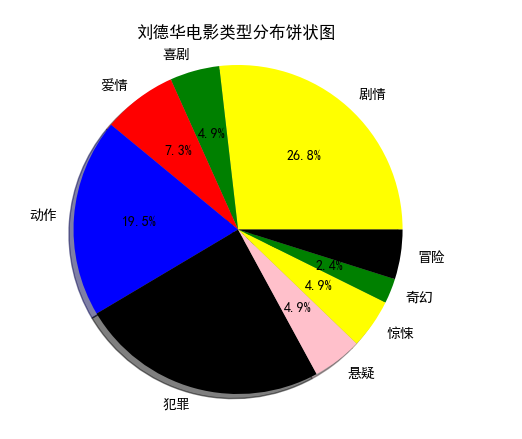 Python中matplotlib绘图封装类之折线图 条状图 圆饼图 小明在线 博客园