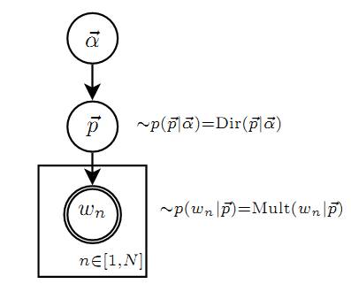 Unigram Model的概率图模型