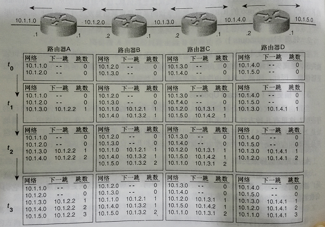 动态路由选择协议（二）距离矢量路由选择协议