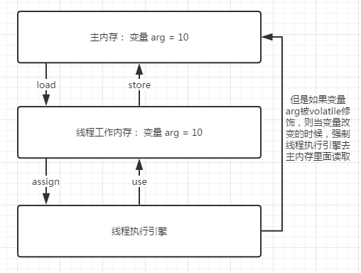 volatile关键字