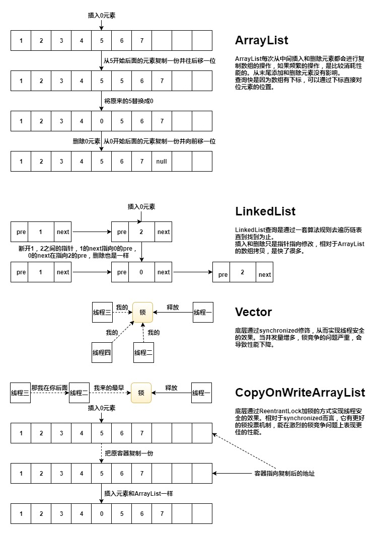 Java 常用list集合使用场景分析 Itdragon龙 博客园