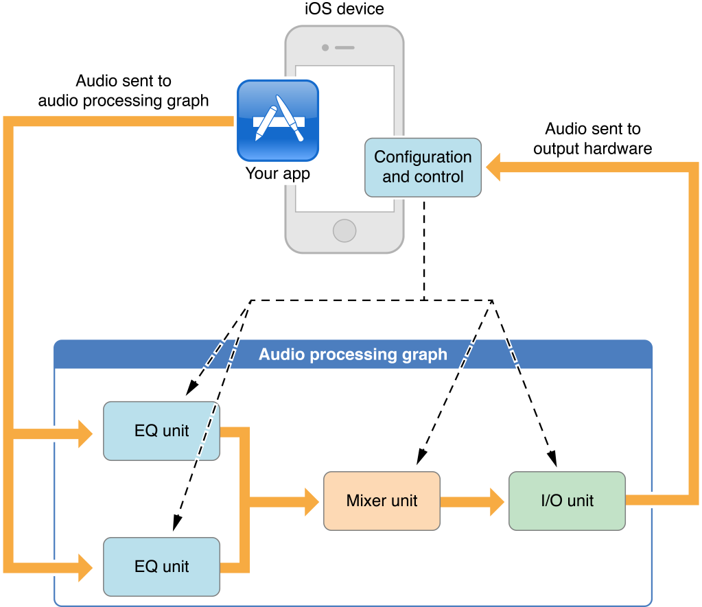 Process graph. Processing graphs. Audio processing. Data processing with graph output. Outputs send