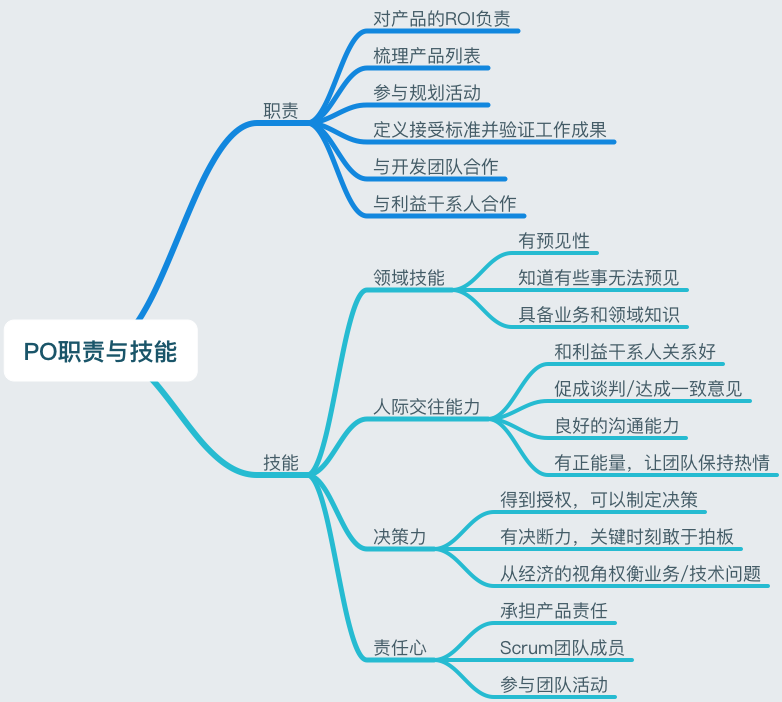 产品负责人（Product Owner）的职责和技能