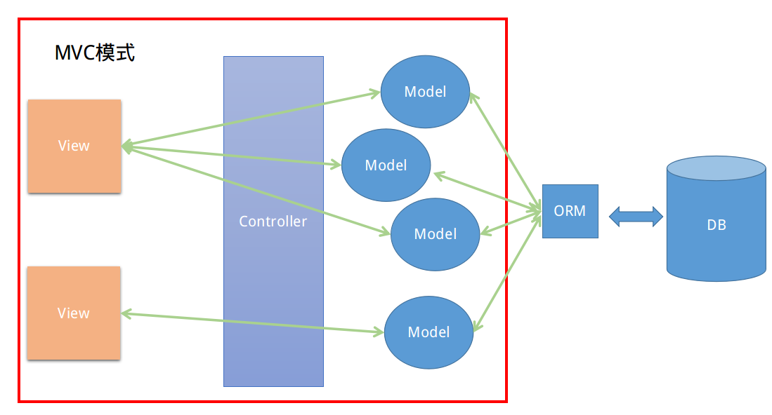 软件开发中的mvc设计模式