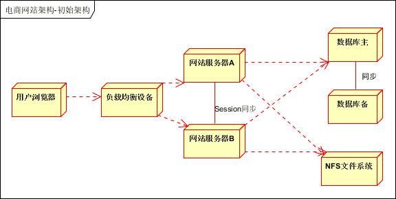 大型网站架构系列：电商网站架构案例(1)