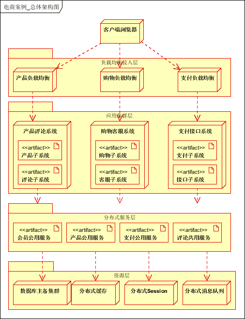 大型网站架构系列：电商网站架构案例(3)