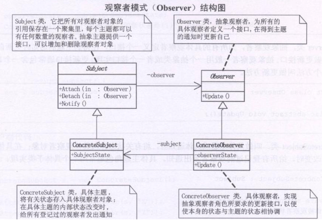 行为型模型 观察者模式