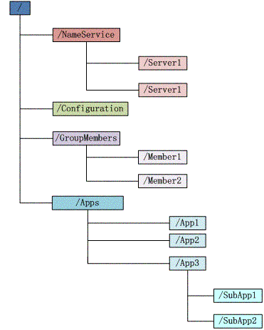 图 1 Zookeeper 数据结构