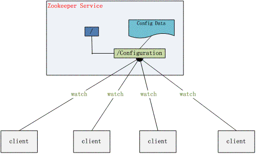 图 2. 配置管理结构图