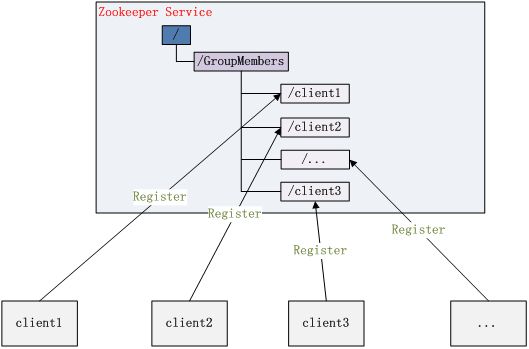图 3. 集群管理结构图