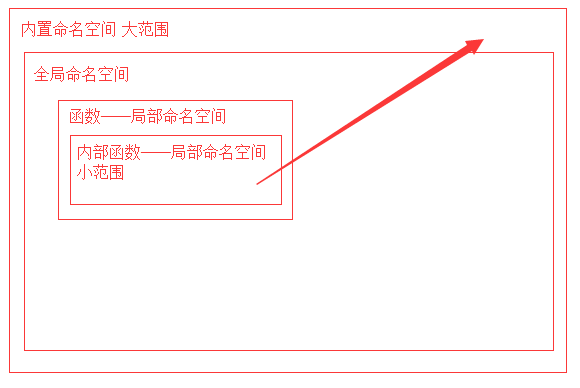 python之路day10-命名空间和作用域、函数嵌套，作用域链、闭包