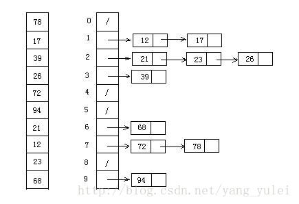 经典的排序算法_哪个排序算法最有效「建议收藏」