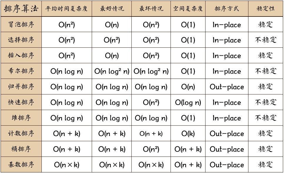 经典的排序算法_哪个排序算法最有效「建议收藏」