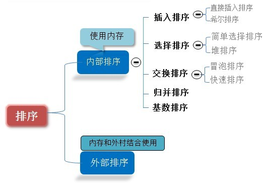 经典的排序算法_哪个排序算法最有效「建议收藏」