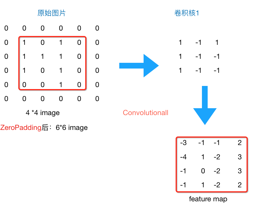 CNN(Convolutional Neural Network) 的基础