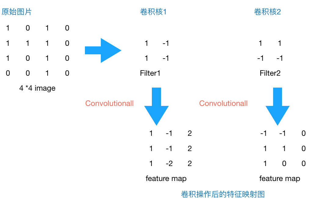 <span role="heading" aria-level="2">【深度学习系列】卷积神经网络CNN原理详解(一)——基本原理