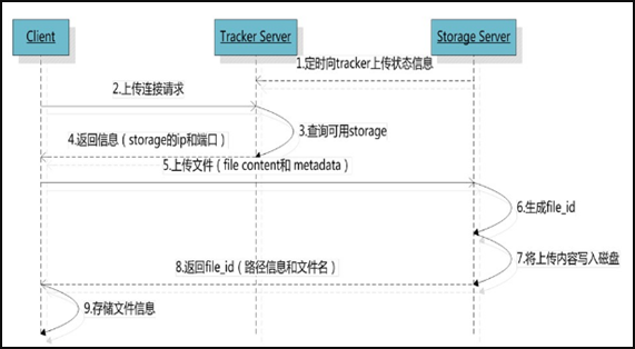 FastDFS实现文件上传下载原理插图1