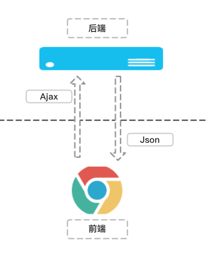 前后端分离