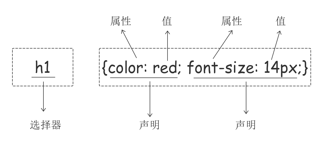 前端之CSS初始 