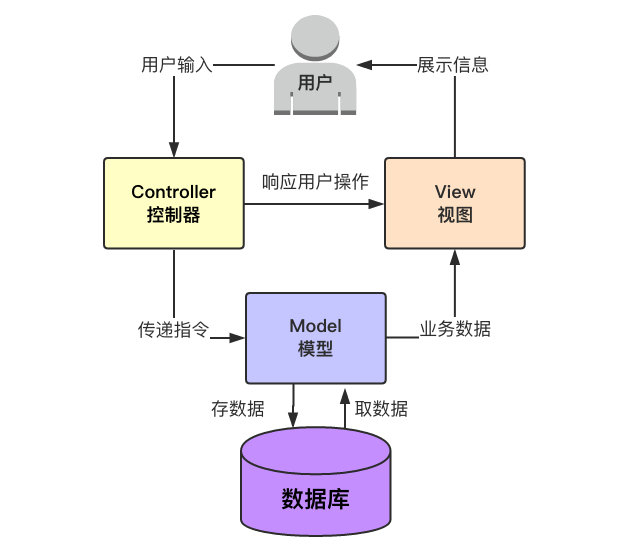 MVC，全名是Model View Controller，是软件工程中的一种软件架构模式，把软件系统分为三个基本部分：模型(Model)、视图(View)和控制器(Controller)，具有耦合性低、重用性高、生命周期成本低等优点