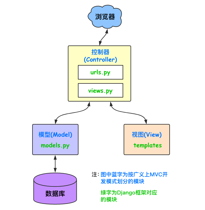 Django框架图示