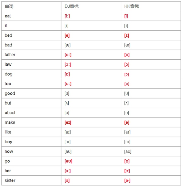 英式音标和美式音标的差异是什么_美式英语和英式英语哪个好学