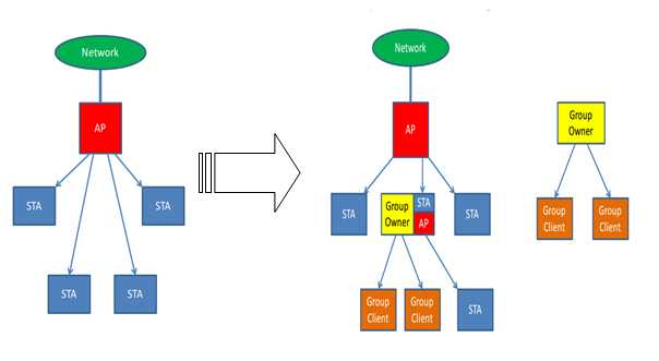 WIFI Direct（Wi-Fi P2P）[通俗易懂]