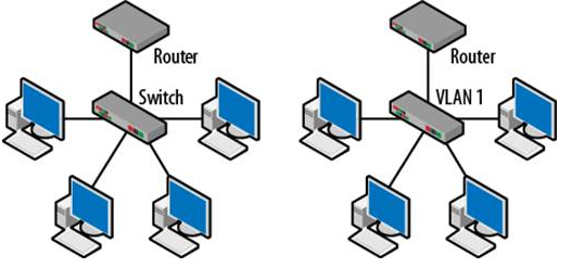 Топология vlan. Свитч бук.