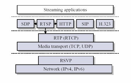 RTP/RTCP、TCP、UDP、RTMP、RTSP第1张