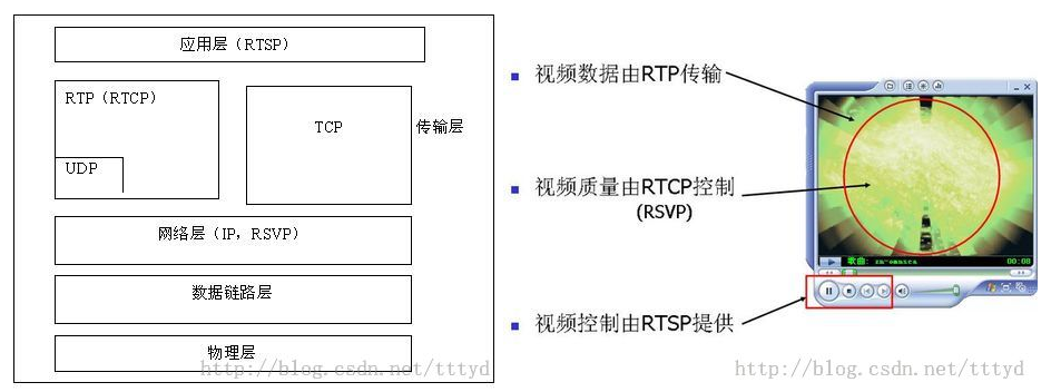 RTP/RTCP、TCP、UDP、RTMP、RTSP第3张