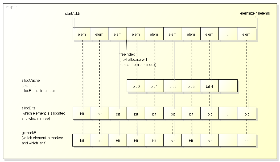 Golang源码探索(三) GC的实现原理（转） 