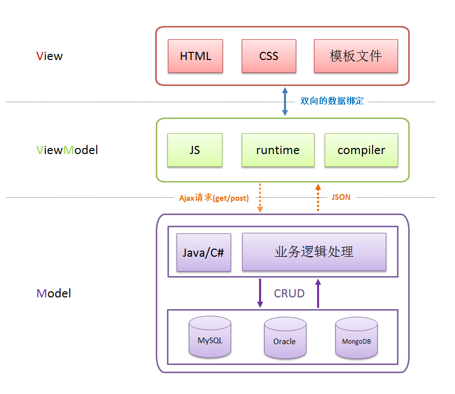 大白话Vue源码系列(05)：运行时鸟瞰图