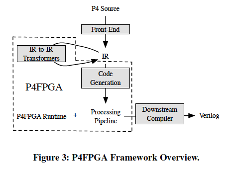 A Simple Note on "P4FPGA: A Rapid Prototyping Framework for P4"第1张