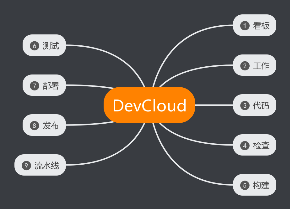 DevCloud