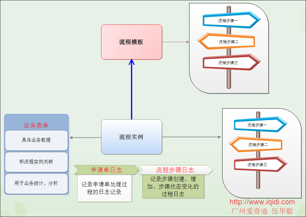 基于Metronic的Bootstrap开发框架--工作流模块功能介绍_IT业界_02