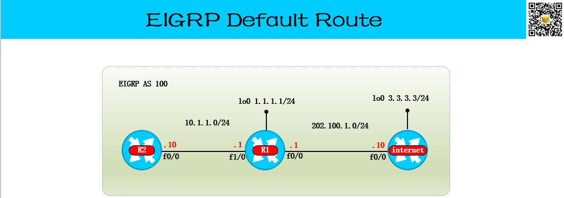 lab 2 EIGRP Default Route