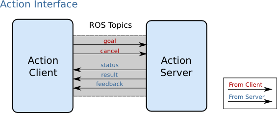 ros-robot-open-source-actionlib