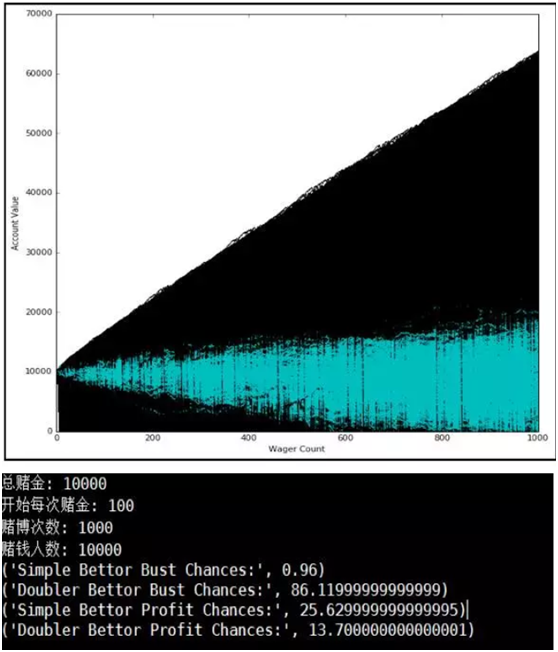 python蒙特卡洛算法模拟赌博模型