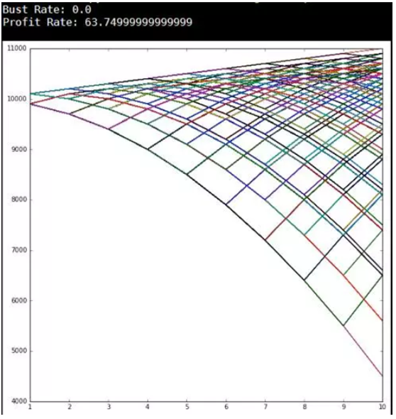 python蒙特卡洛算法模拟赌博模型