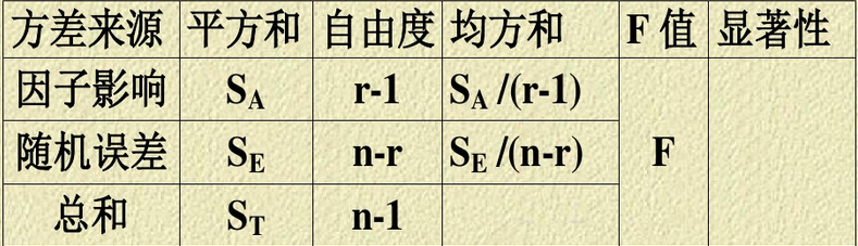 方差分析法