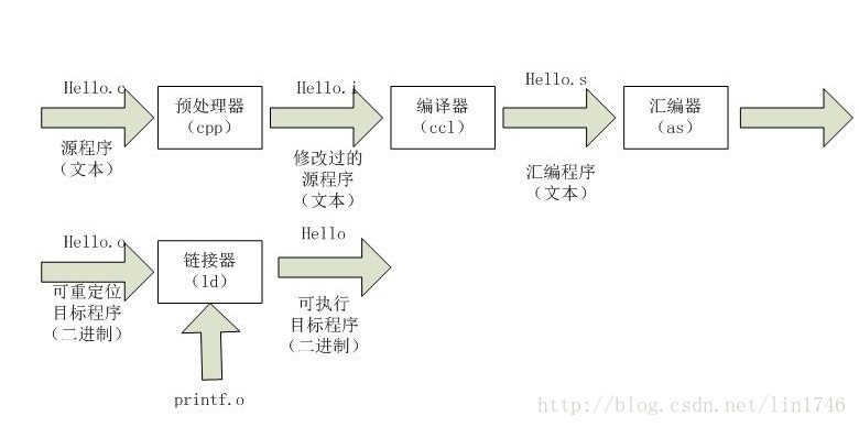 c语言编译过程